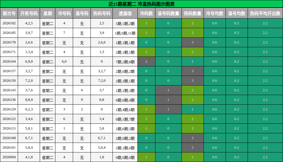 冷温热码分析