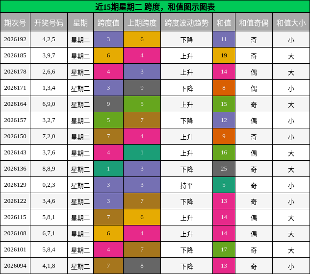 跨度分析，和值分析