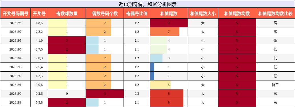 奇偶分析，和尾分析