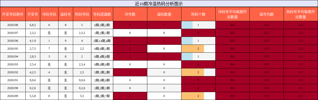 冷温热码分析