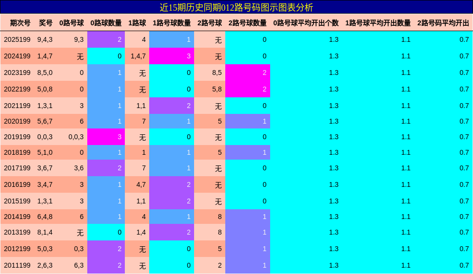 012路号码分析