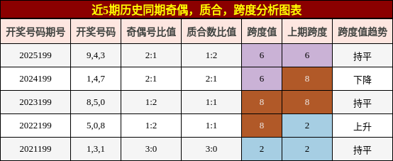 奇偶分析，质合分析，跨度分析