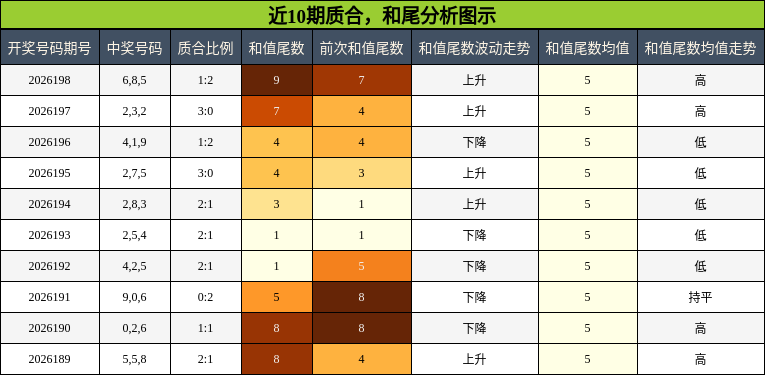 质合分析，和尾分析