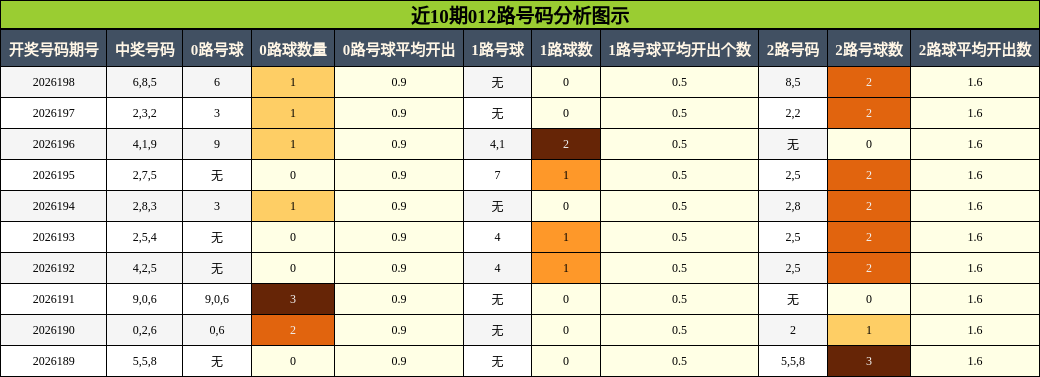 012路号码分析