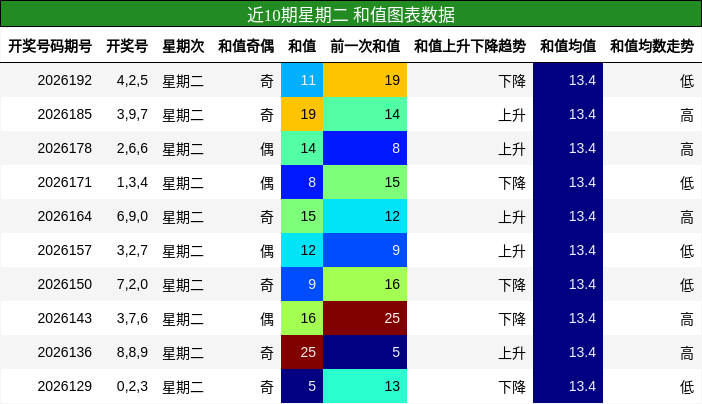 近10期星期二 和值图表数据