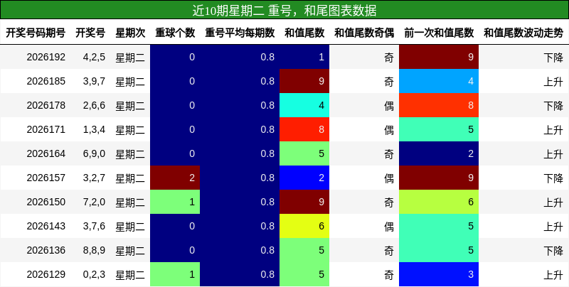 近10期星期二 重号，和尾图表数据