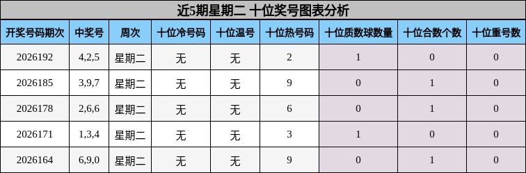 近5期星期二 十位奖号图表分析