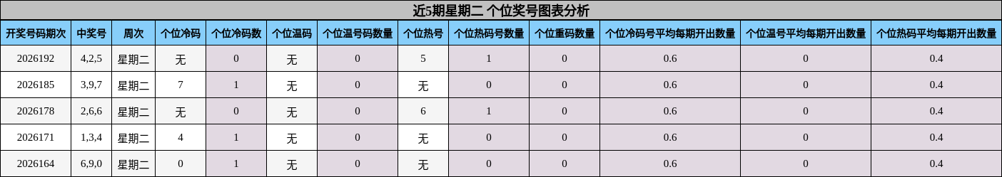 近5期星期二 个位奖号图表分析