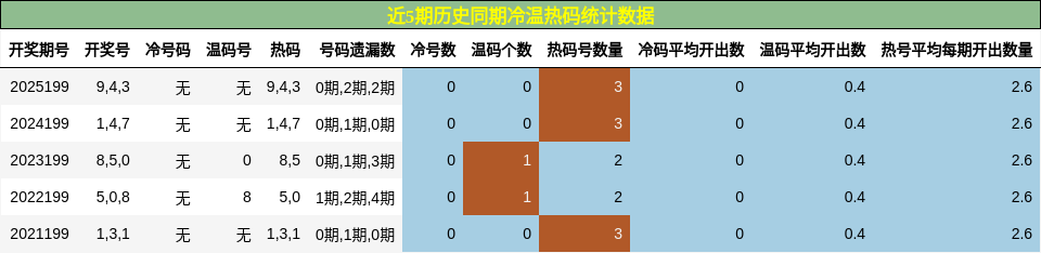 冷温热码分析