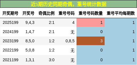 奇偶分析，重号分析