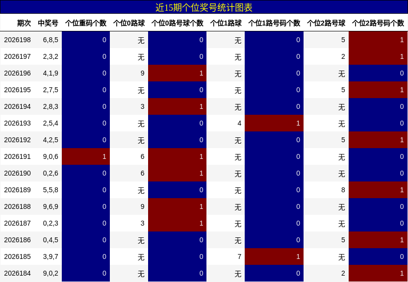 近15期个位奖号统计图表