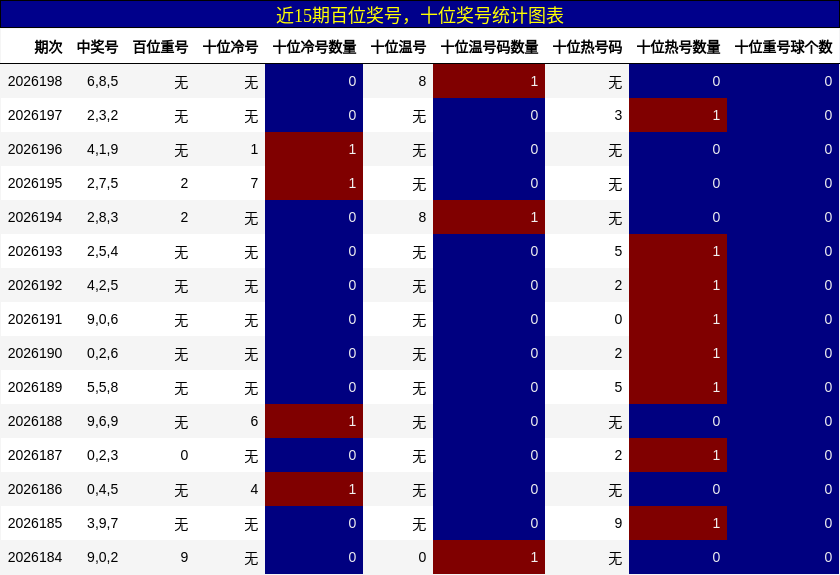 近15期百位奖号，十位奖号统计图表
