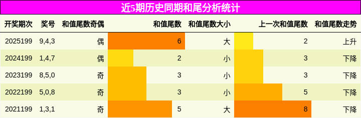 和尾分析