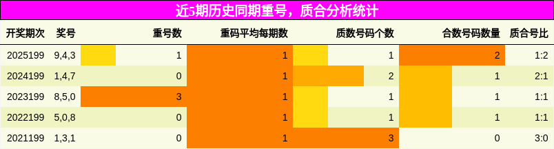 重号分析，质合分析