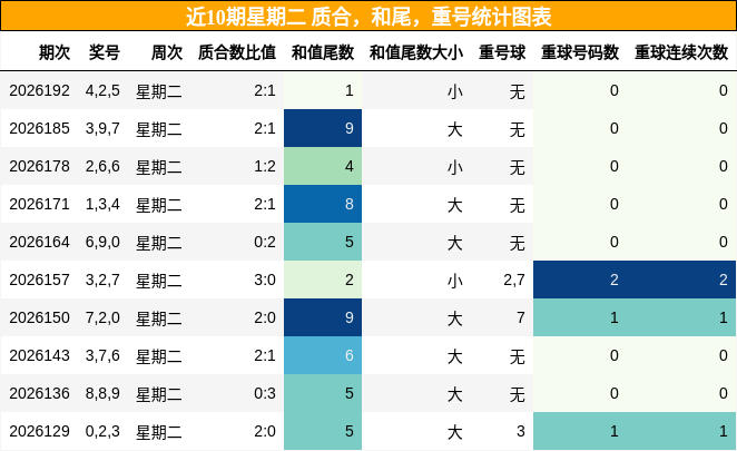 近10期星期二 质合，和尾，重号统计图表