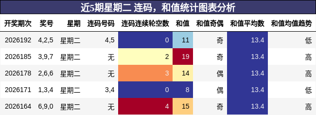 连码分析，和值分析