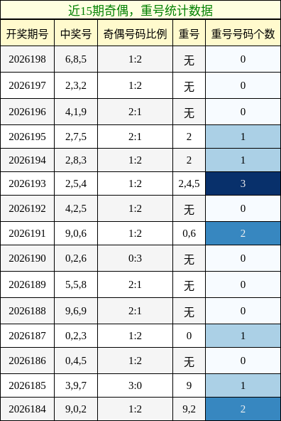 奇偶分析，重号分析