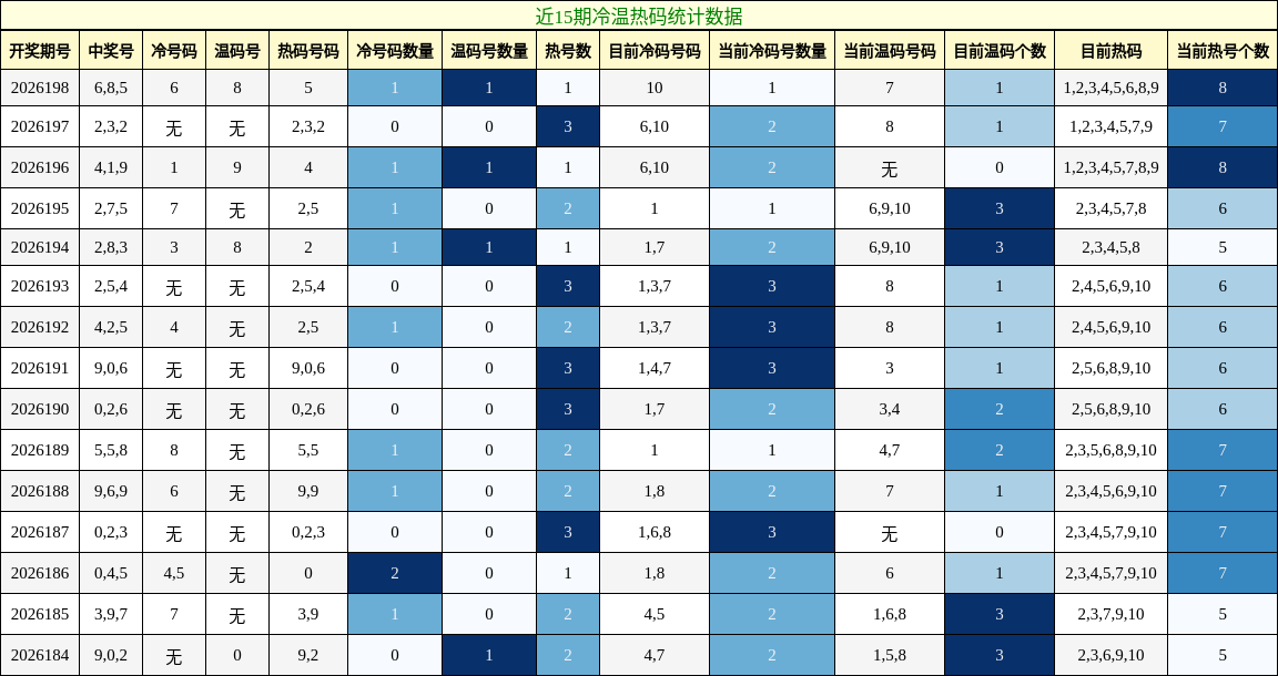 冷温热码分析