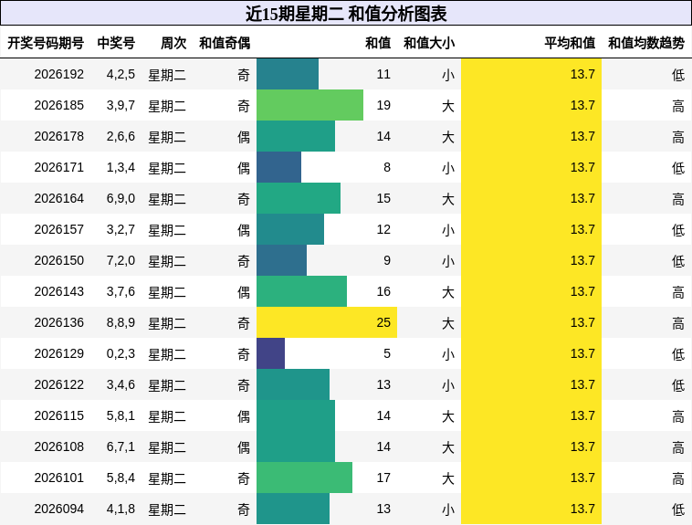 近15期星期二 和值分析图表