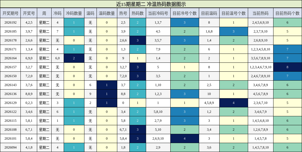 冷温热码分析