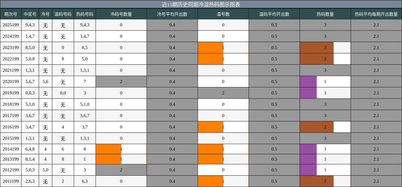 冷温热码分析