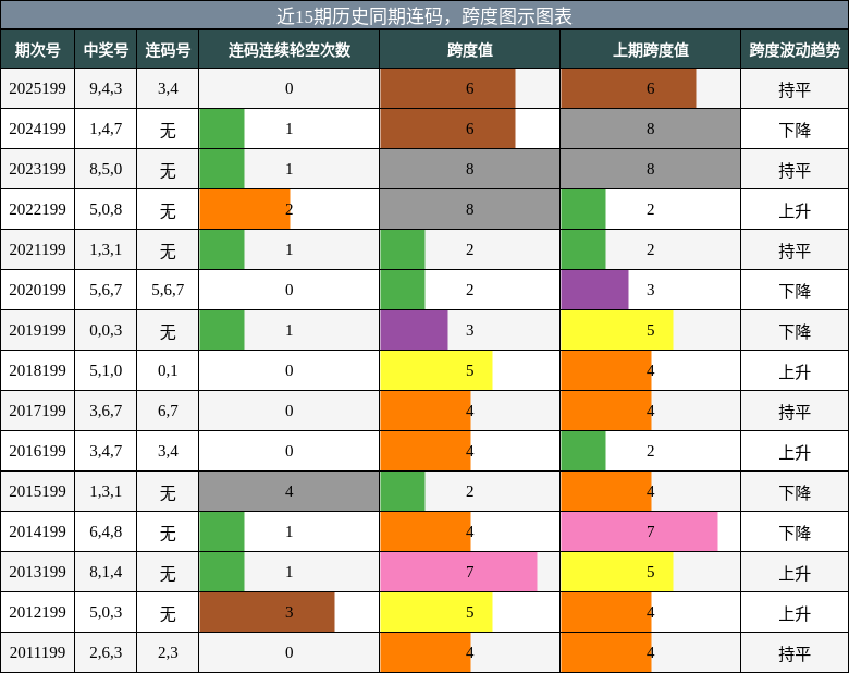 连码分析，跨度分析