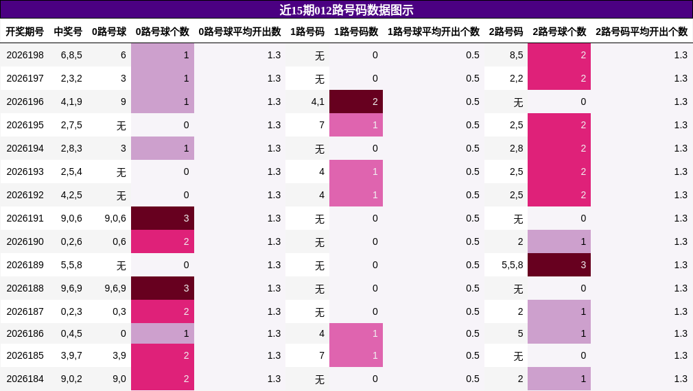 012路号码分析