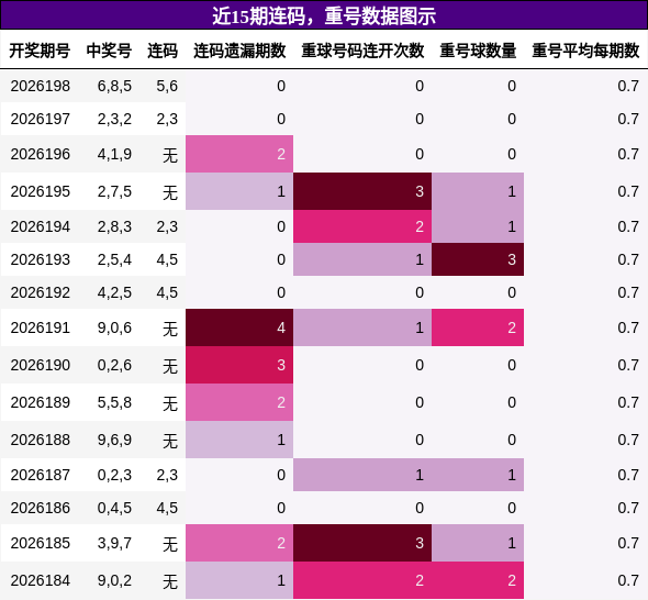 连码分析，重号分析
