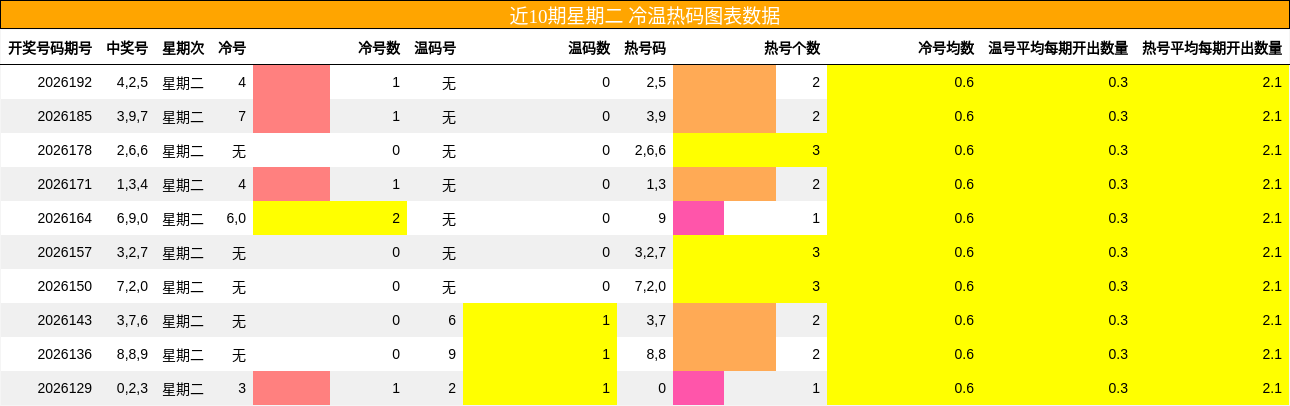 近10期星期二 冷温热码图表数据