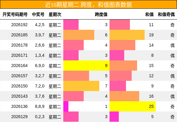近10期星期二 跨度，和值图表数据