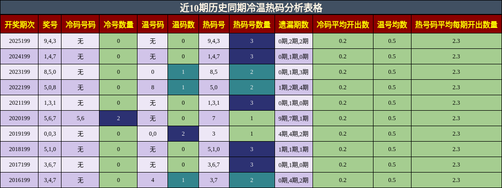 冷温热码分析