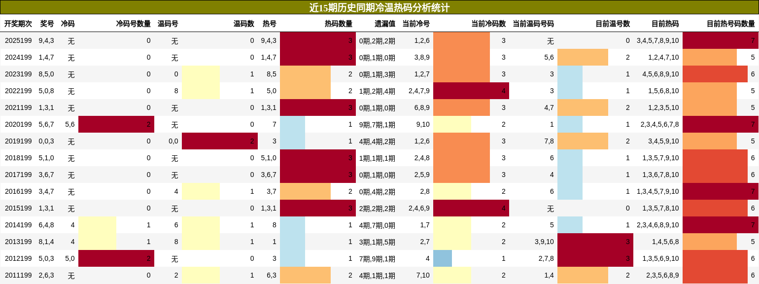 冷温热码分析