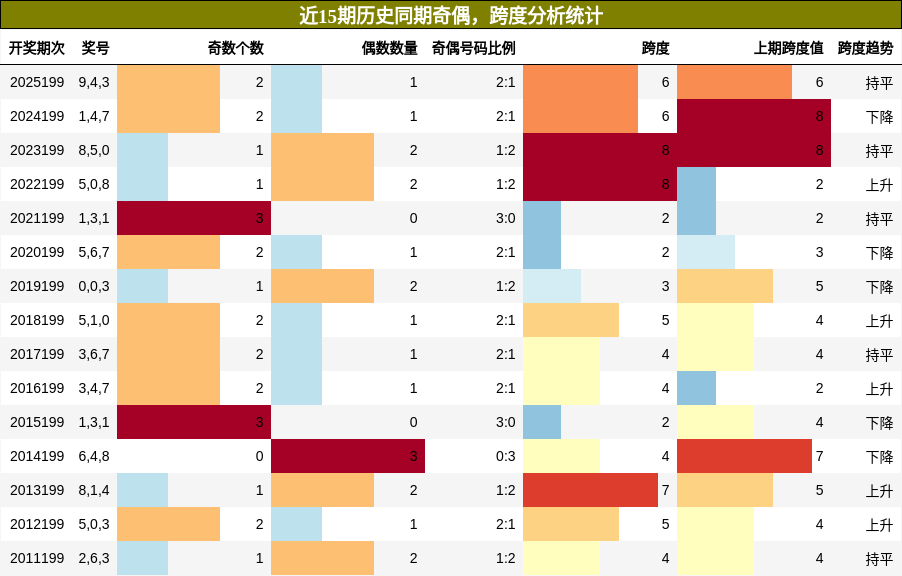 奇偶分析，跨度分析