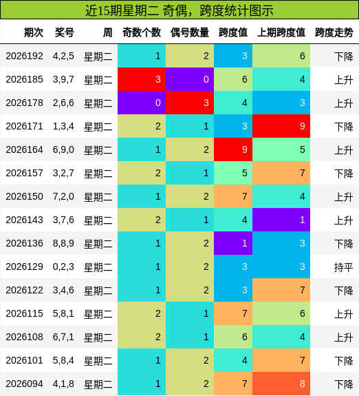 近15期星期二 奇偶，跨度统计图示