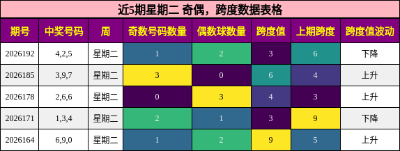 奇偶分析，跨度分析