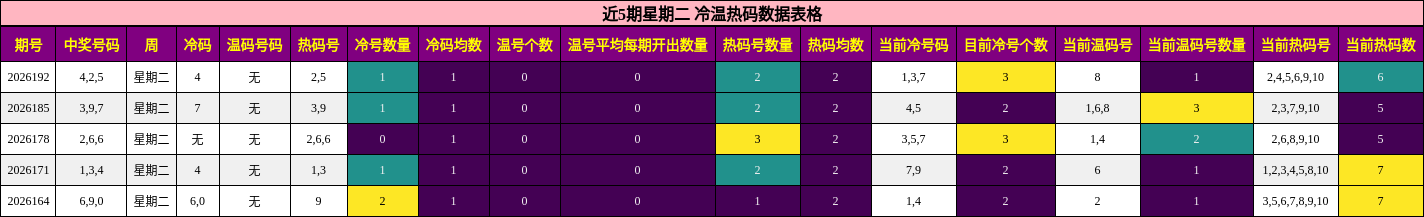 冷温热码分析
