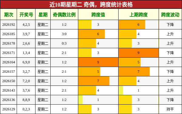 近10期星期二 奇偶，跨度统计表格