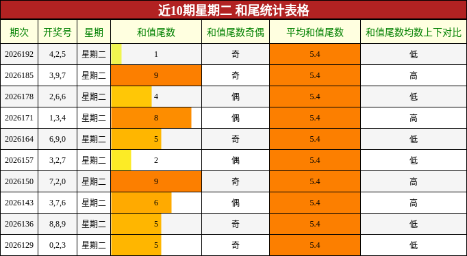 近10期星期二 和尾统计表格