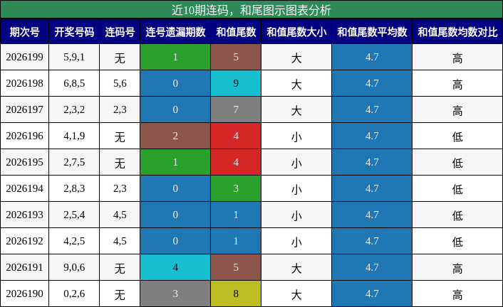连码分析，和尾分析