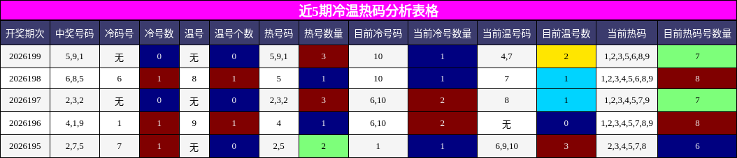 冷温热码分析