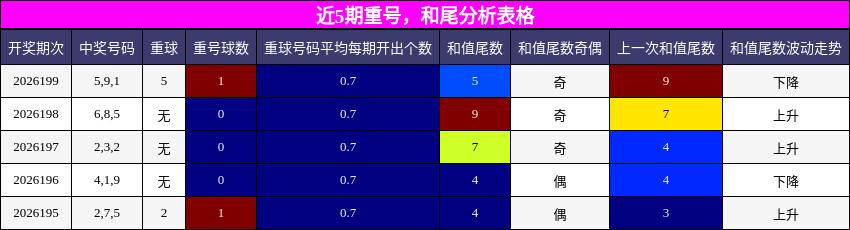 重号分析，和尾分析