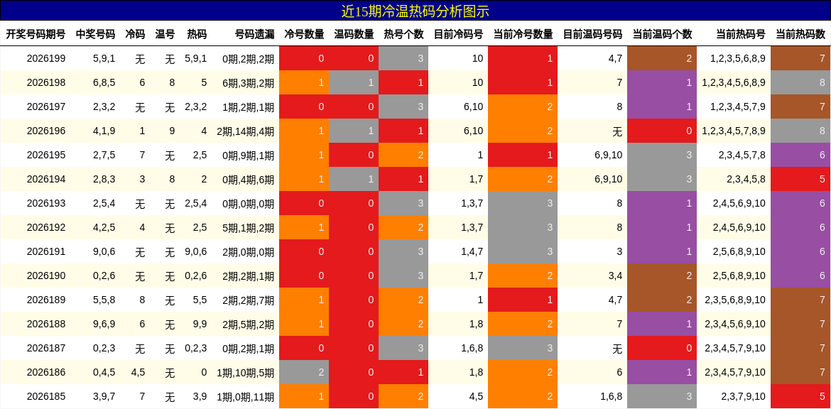冷温热码分析