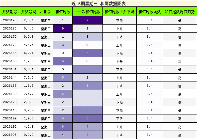 近15期星期三 和尾数据图表