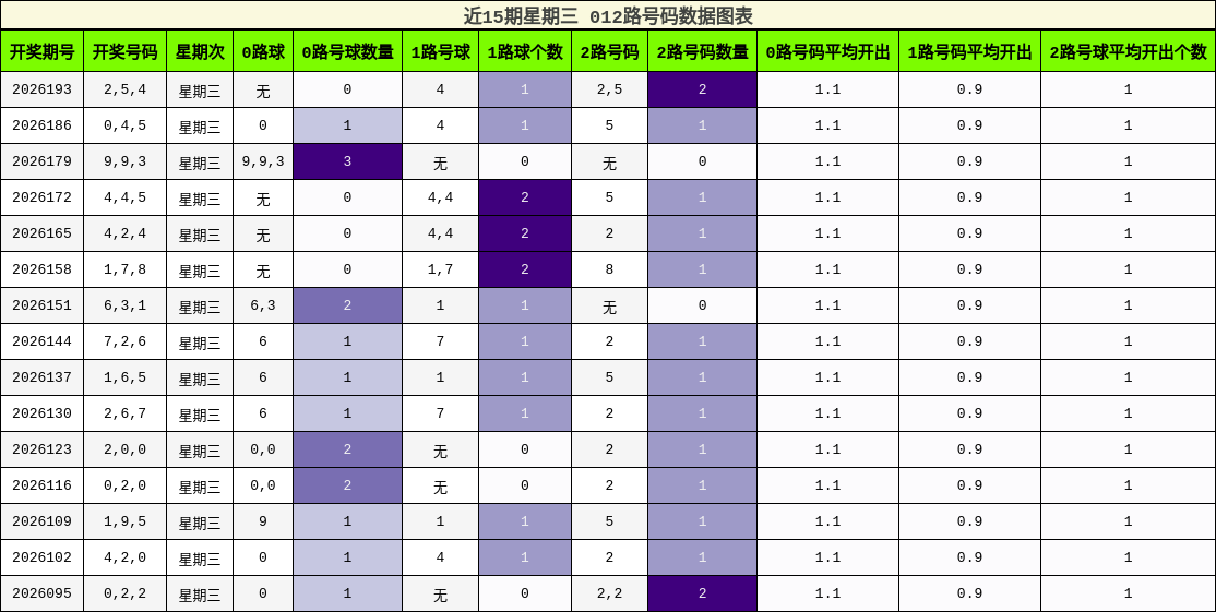 近15期星期三 012路号码数据图表