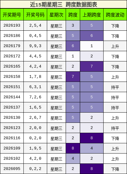 近15期星期三 跨度数据图表