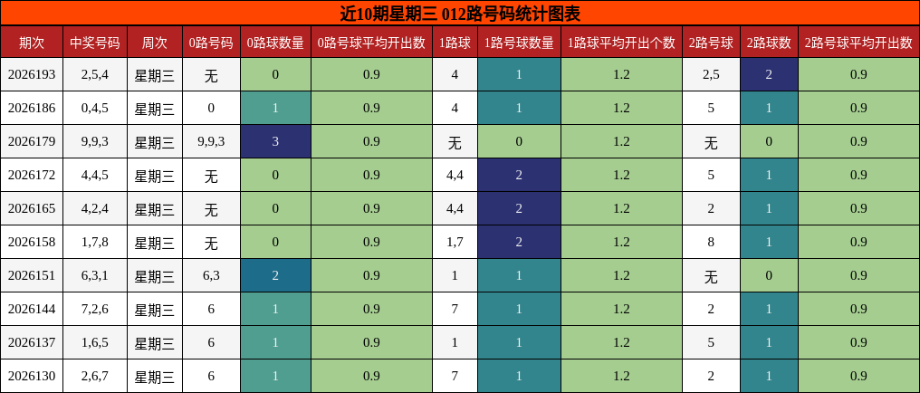 012路号码分析