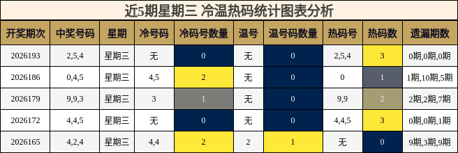 冷温热码分析