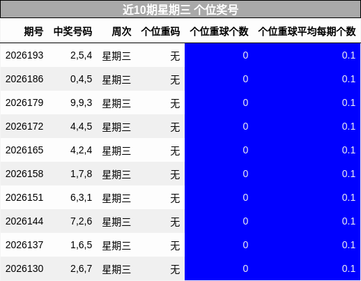 近10期星期三 个位奖号