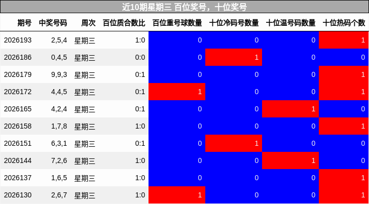 近10期星期三 百位奖号，十位奖号