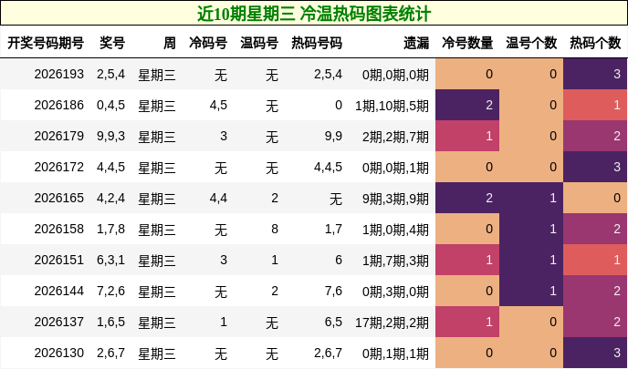 近10期星期三 冷温热码图表统计